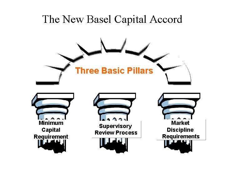 The New Basel Capital Accord Three Basic Pillars Minimum Capital Requirement Supervisory Review Process