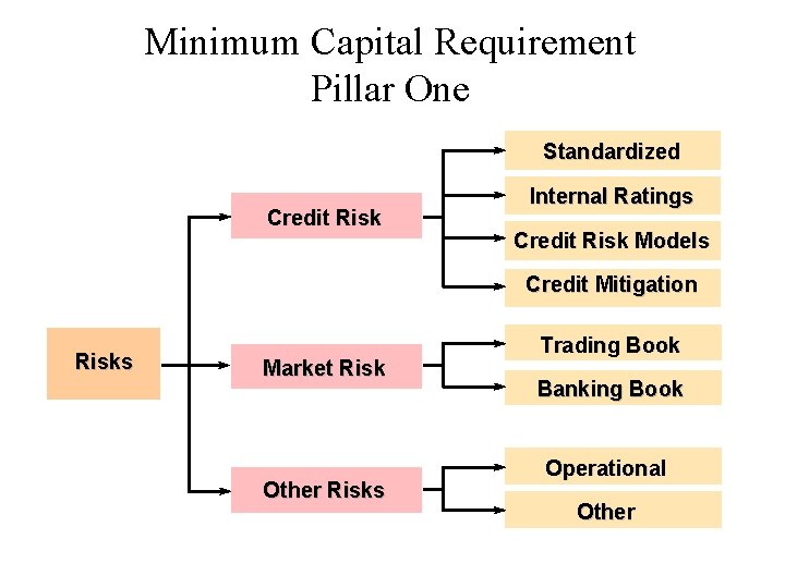 Minimum Capital Requirement Pillar One Standardized Credit Risk Internal Ratings Credit Risk Models Credit