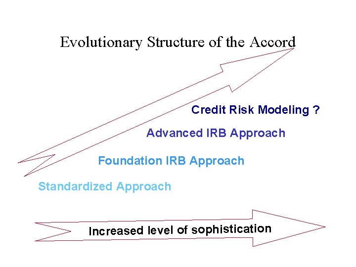 Evolutionary Structure of the Accord Credit Risk Modeling ? Advanced IRB Approach Foundation IRB