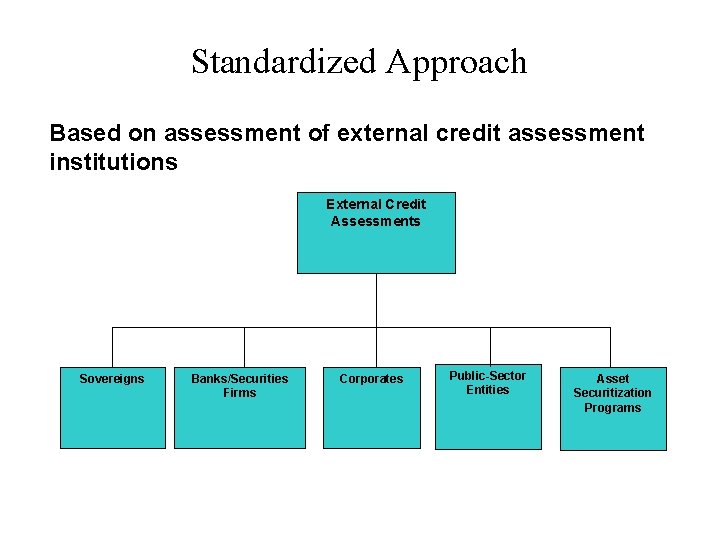 Standardized Approach Based on assessment of external credit assessment institutions External Credit Assessments Sovereigns