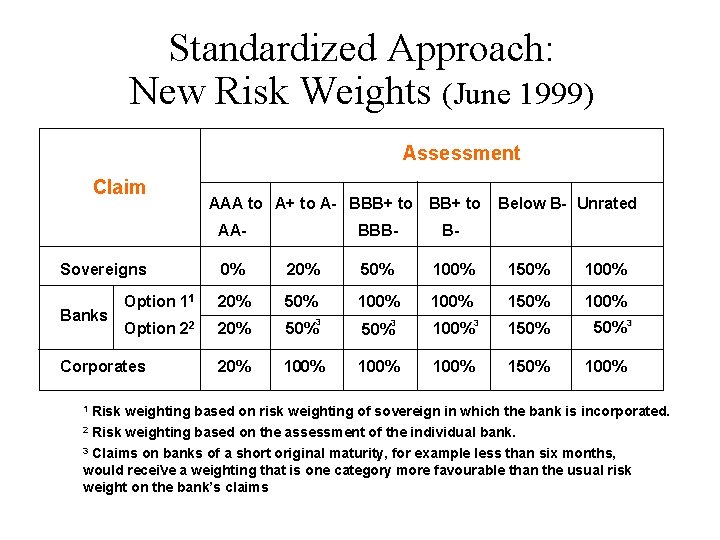 Standardized Approach: New Risk Weights (June 1999) Assessment Claim AAA to A+ to A-