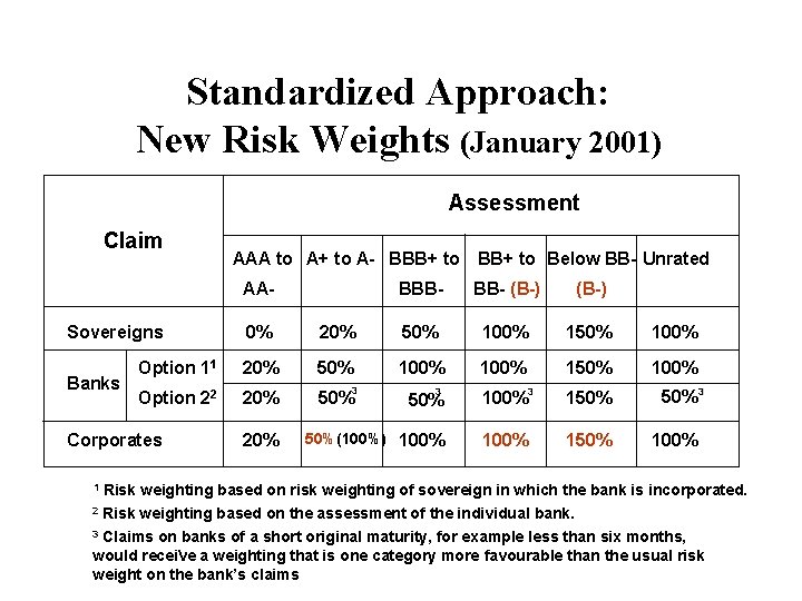 Standardized Approach: New Risk Weights (January 2001) Assessment Claim AAA to A+ to A-