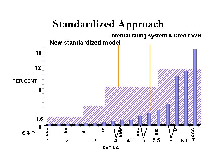 Standardized Approach Internal rating system & Credit Va. R New standardized model 16 12