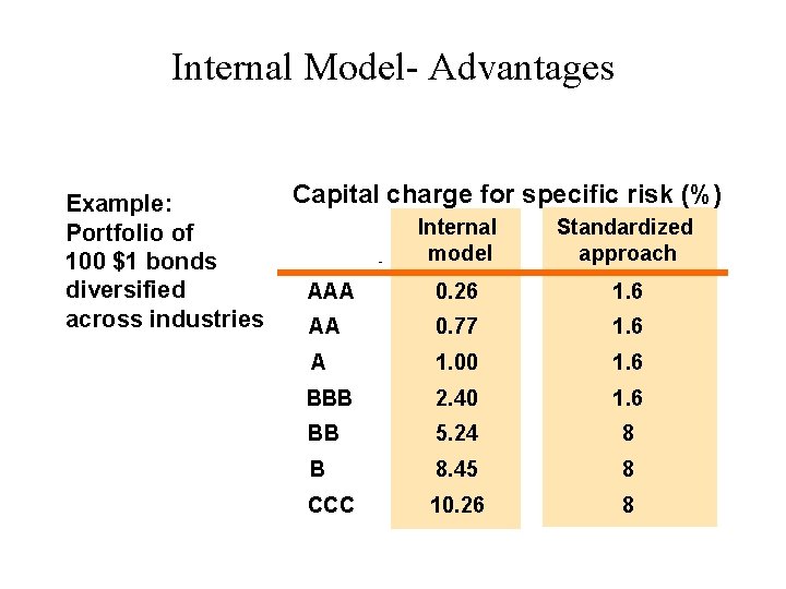 Internal Model- Advantages Example: Portfolio of 100 $1 bonds diversified across industries Capital charge