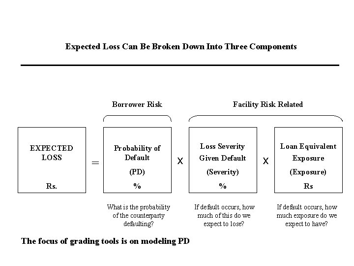 Expected Loss Can Be Broken Down Into Three Components Borrower Risk EXPECTED LOSS Rs.