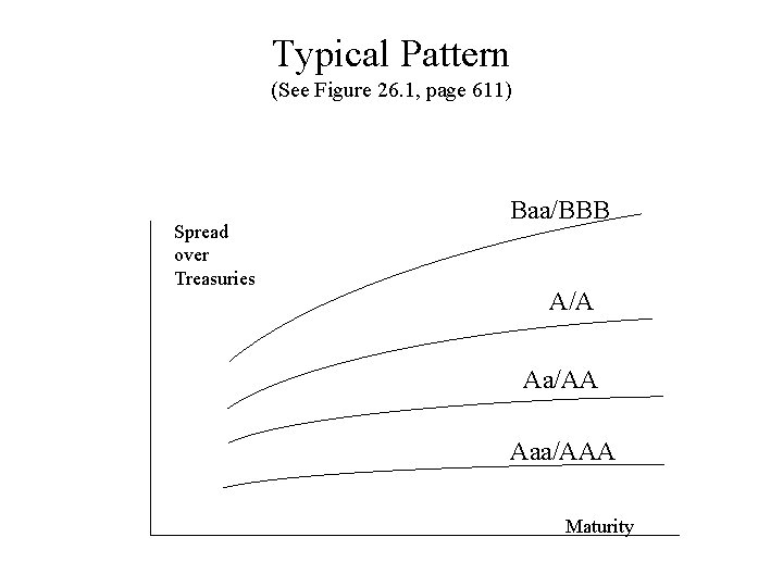 Typical Pattern (See Figure 26. 1, page 611) Spread over Treasuries Baa/BBB A/A Aa/AA