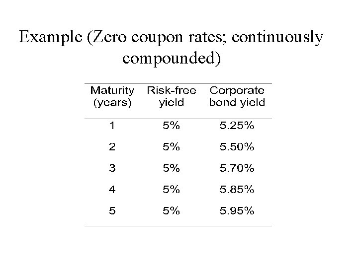 Example (Zero coupon rates; continuously compounded) 