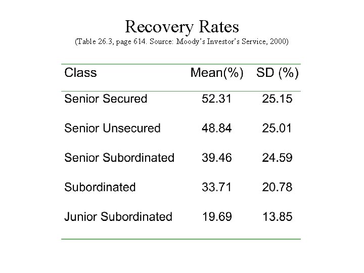 Recovery Rates (Table 26. 3, page 614. Source: Moody’s Investor’s Service, 2000) 