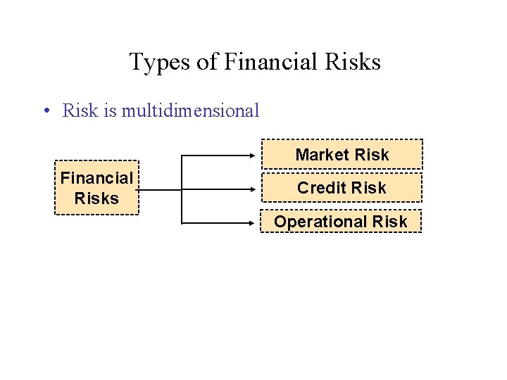 Types of Financial Risks • Risk is multidimensional Market Risk Financial Risks Credit Risk