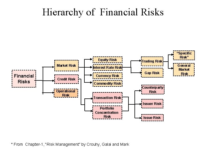 Hierarchy of Financial Risks Equity Risk Market Risk Financial Risks Credit Risk “Specific Risk”