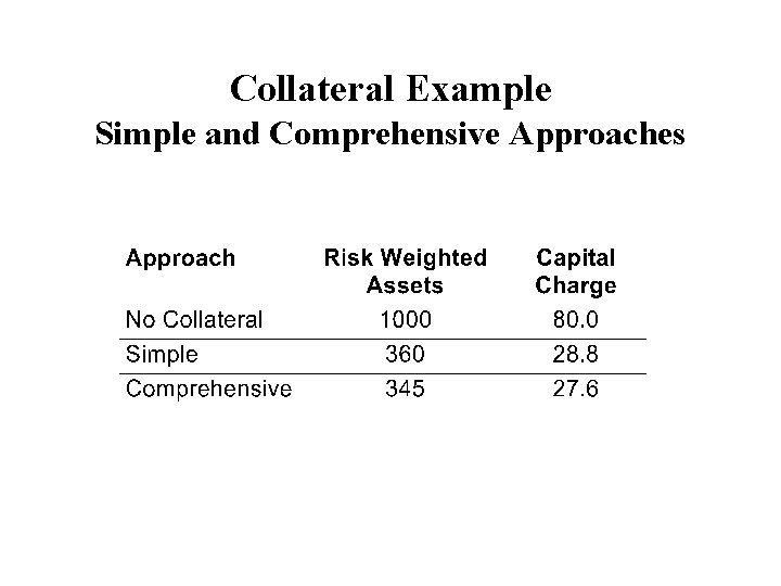 Collateral Example Simple and Comprehensive Approaches 