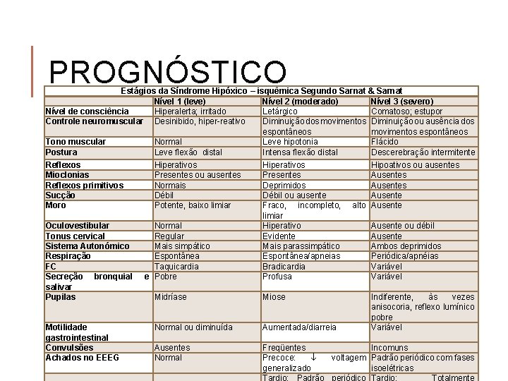 PROGNÓSTICO Estágios da Síndrome Hipóxico – isquêmica Segundo Sarnat & Sarnat Nível 1 (leve)