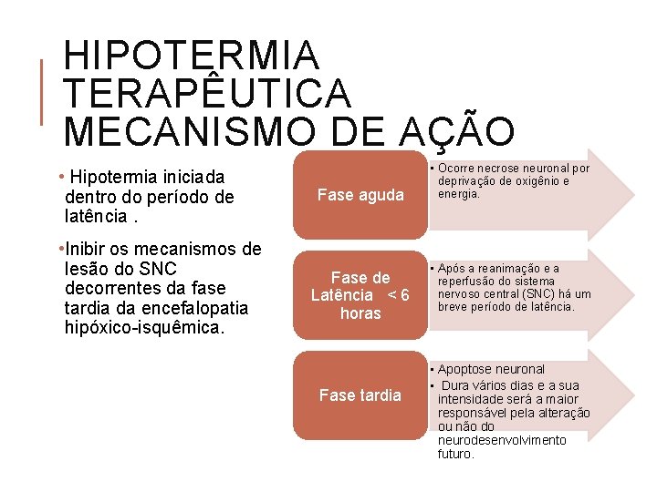 HIPOTERMIA TERAPÊUTICA MECANISMO DE AÇÃO • Hipotermia iniciada dentro do período de latência. •