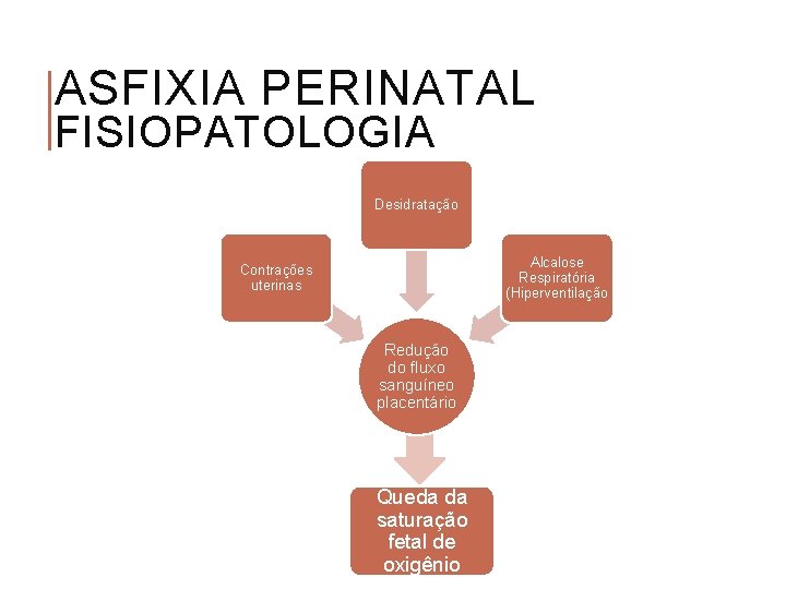 ASFIXIA PERINATAL FISIOPATOLOGIA Desidratação Alcalose Respiratória (Hiperventilação Contrações uterinas Redução do fluxo sanguíneo placentário