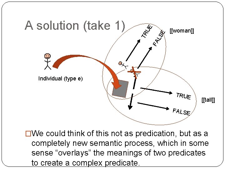 SE [[woman]] FA L UE TR A solution (take 1) Individual (type e) TRUE