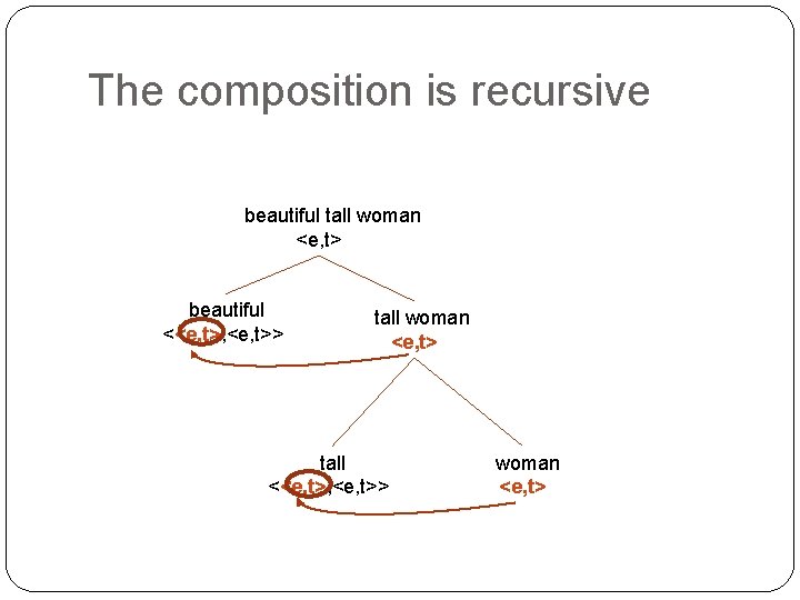 The composition is recursive beautiful tall woman <e, t> beautiful <<e, t>, <e, t>>