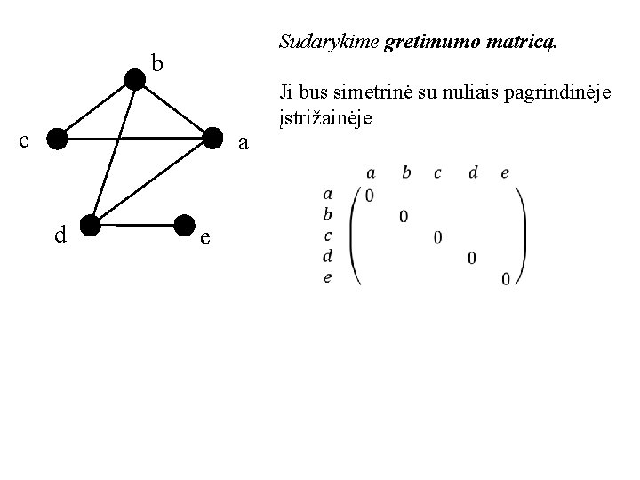 Sudarykime gretimumo matricą. b c a Ji bus simetrinė su nuliais pagrindinėje įstrižainėje d
