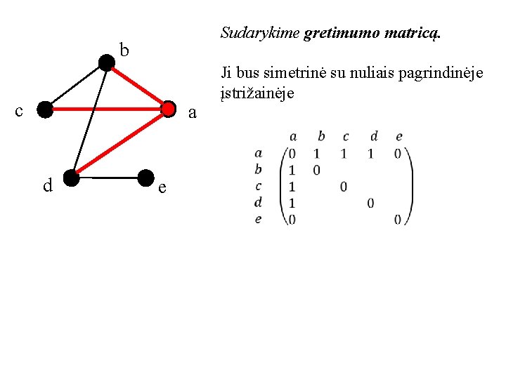 Sudarykime gretimumo matricą. b c a Ji bus simetrinė su nuliais pagrindinėje įstrižainėje d