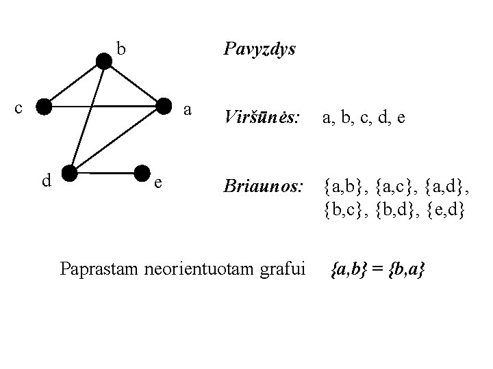 b Pavyzdys c a d e Viršūnės: a, b, c, d, e Briaunos: {a,