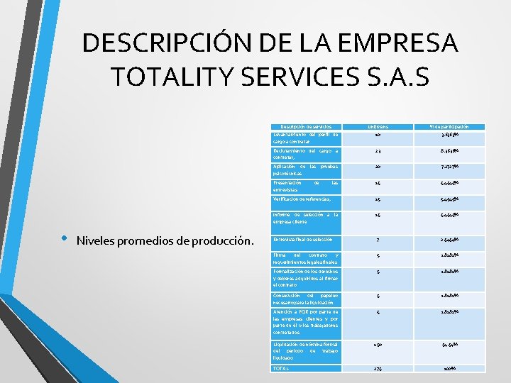 DESCRIPCIÓN DE LA EMPRESA TOTALITY SERVICES S. A. S • Niveles promedios de producción.