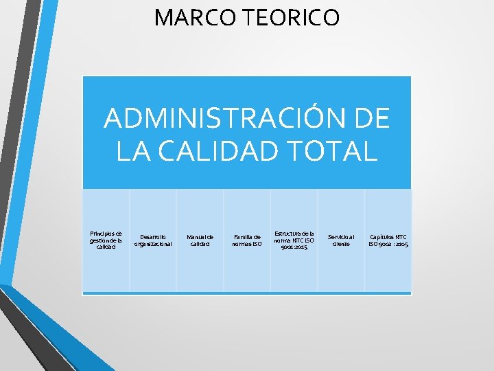 MARCO TEORICO ADMINISTRACIÓN DE LA CALIDAD TOTAL Principios de gestión de la calidad Desarrollo