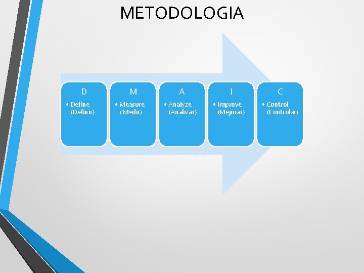 METODOLOGIA D • Define (Definir) M A • Measure ( Medir) • Analyze (Analizar)