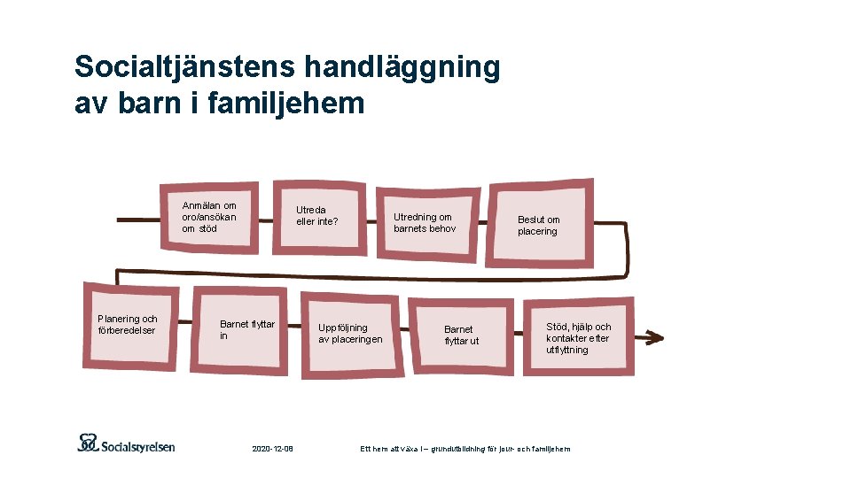 Socialtjänstens handläggning av barn i familjehem Anmälan om oro/ansökan om stöd Planering och förberedelser