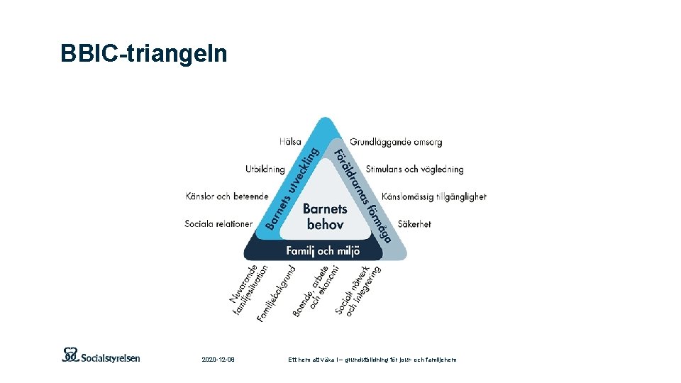 BBIC-triangeln 2020 -12 -08 Ett hem att växa i – grundutbildning för jour- och