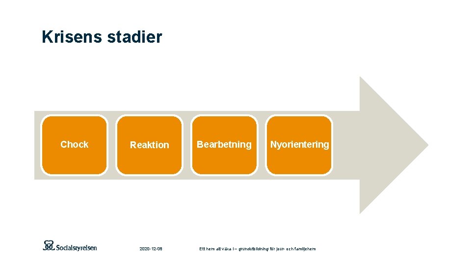 Krisens stadier Chock Reaktion 2020 -12 -08 Bearbetning Nyorientering Ett hem att växa i