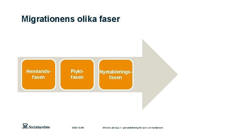 Migrationens olika faser Hemlandsfasen Flyktfasen 2020 -12 -08 Nyetableringsfasen Ett hem att växa i