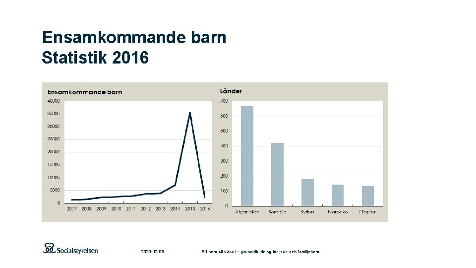 Ensamkommande barn Statistik 2016 2020 -12 -08 Ett hem att växa i – grundutbildning