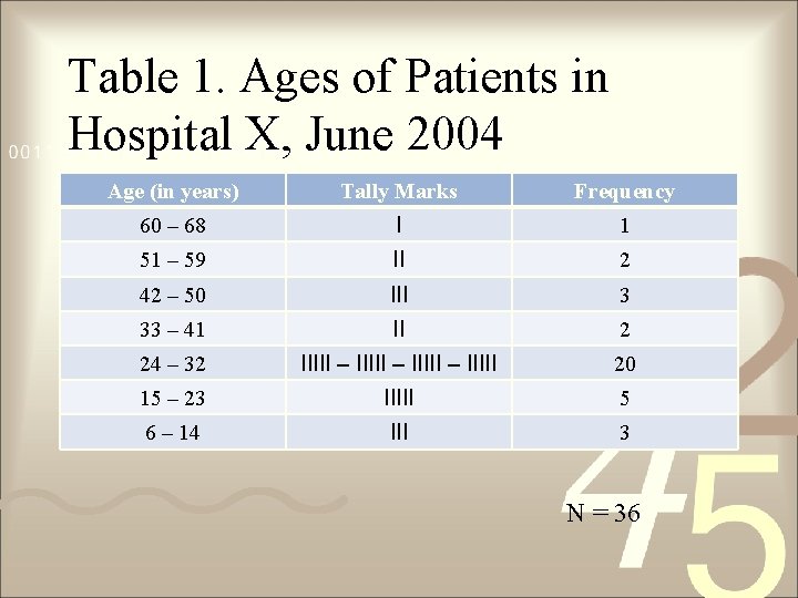 Table 1. Ages of Patients in Hospital X, June 2004 Age (in years) Tally