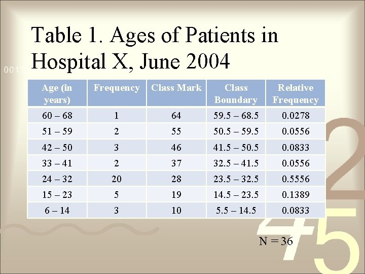 Table 1. Ages of Patients in Hospital X, June 2004 Age (in years) Frequency