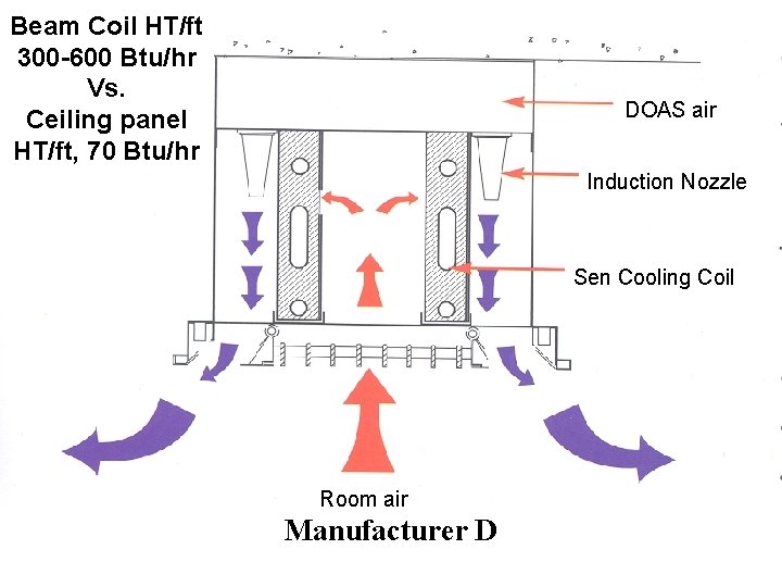 Beam Coil HT/ft 300 -600 Btu/hr Vs. Ceiling panel HT/ft, 70 Btu/hr DOAS air