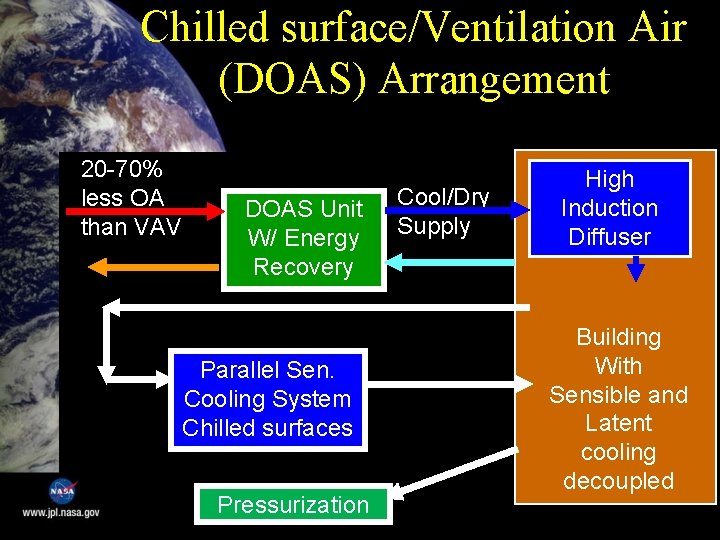 Chilled surface/Ventilation Air (DOAS) Arrangement 20 -70% less OA than VAV DOAS Unit W/