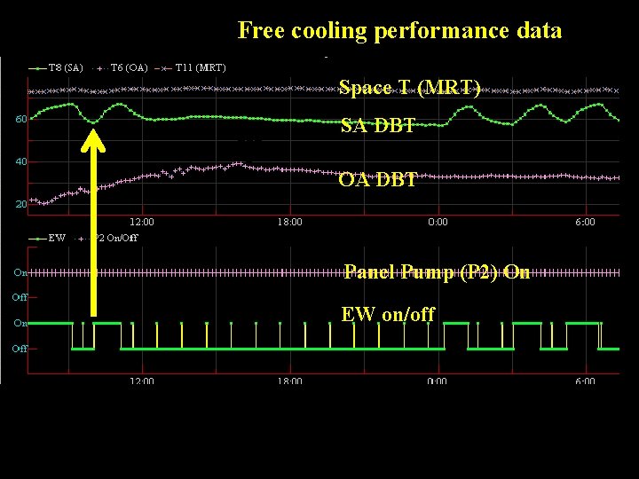 Free cooling performance data Space T (MRT) SA DBT OA DBT Panel Pump (P