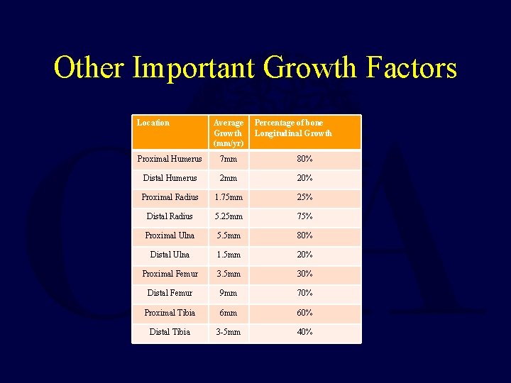 Other Important Growth Factors Location Average Growth (mm/yr) Percentage of bone Longitudinal Growth Proximal