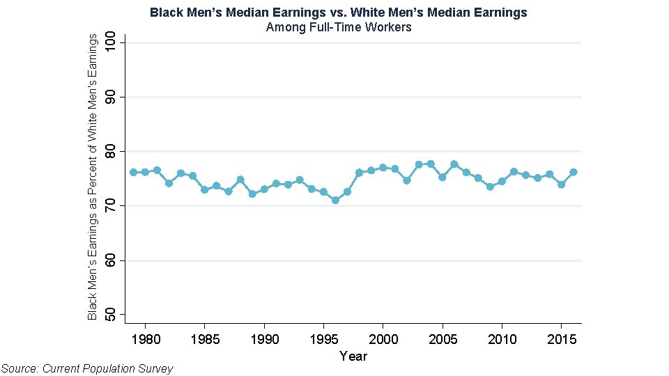 100 90 80 70 60 50 Black Men’s Earnings as Percent of White Men's