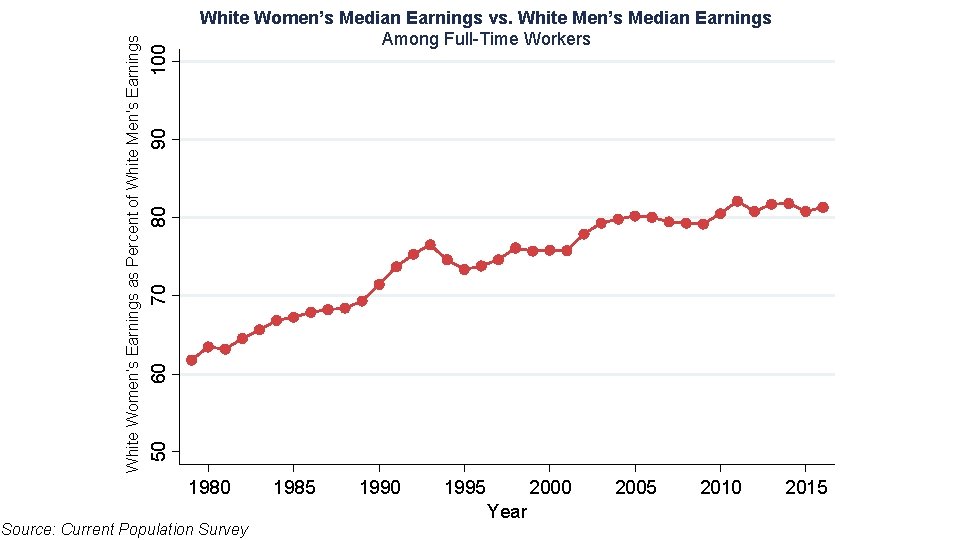 100 90 80 70 60 50 White Women’s Earnings as Percent of White Men's