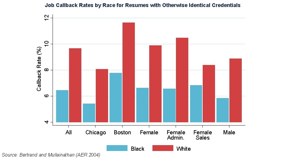 4 Callback Rate (%) 6 8 10 12 Job Callback Rates by Race for