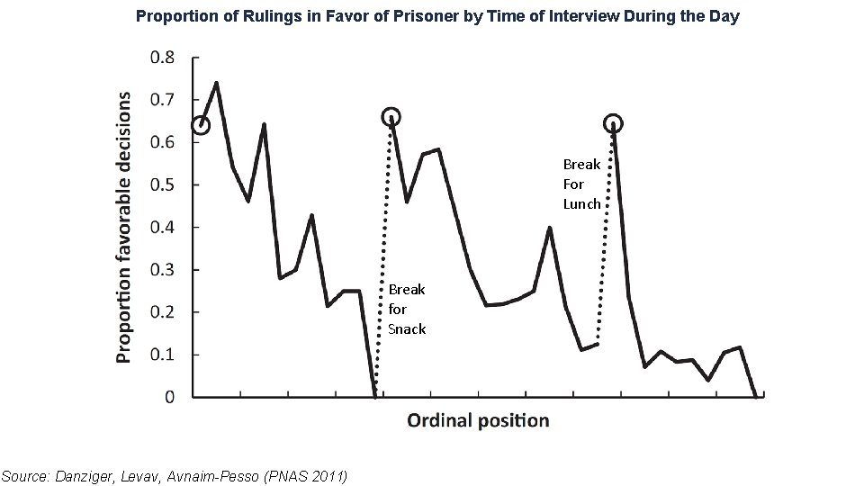 Proportion of Rulings in Favor of Prisoner by Time of Interview During the Day