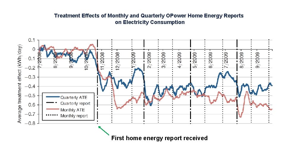 Treatment Effects of Monthly and Quarterly OPower Home Energy Reports on Electricity Consumption First
