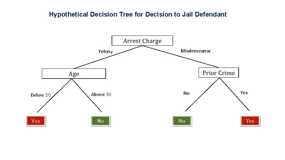 Hypothetical Decision Tree for Decision to Jail Defendant Misdemeanor Felony Below 30 No Above