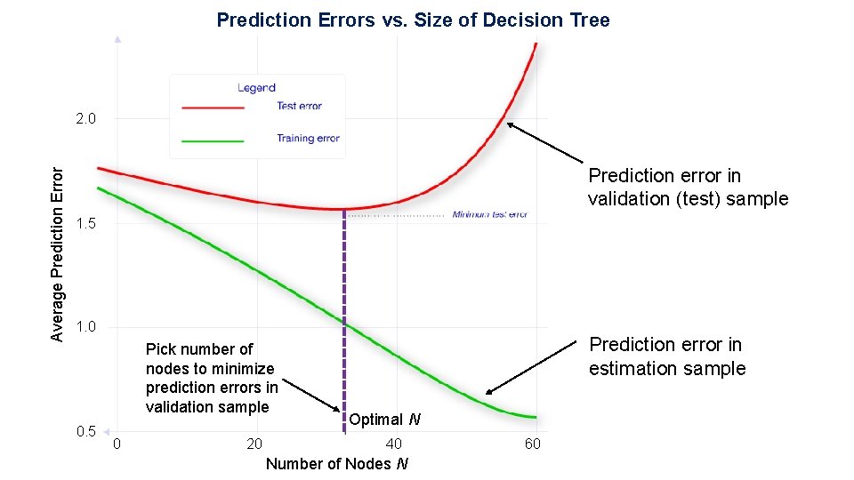 Prediction Errors vs. Size of Decision Tree Average Prediction Error 2. 0 Prediction error