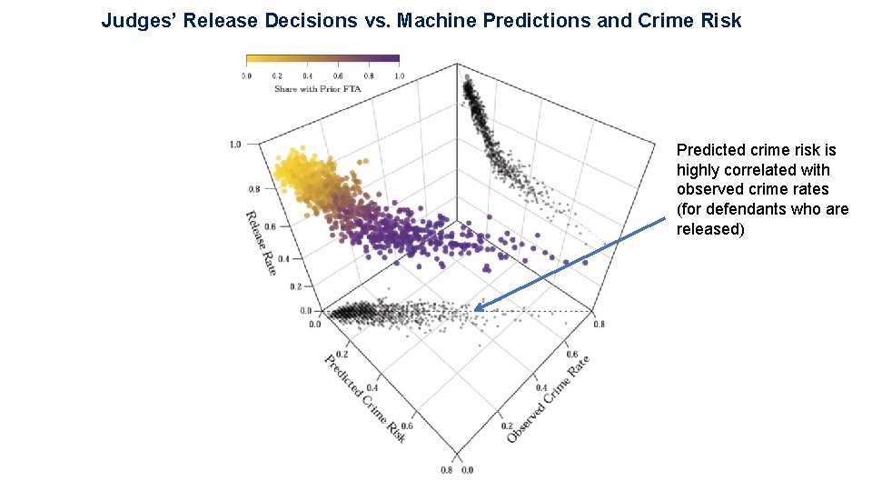 Judges’ Release Decisions vs. Machine Predictions and Crime Risk Predicted crime risk is highly