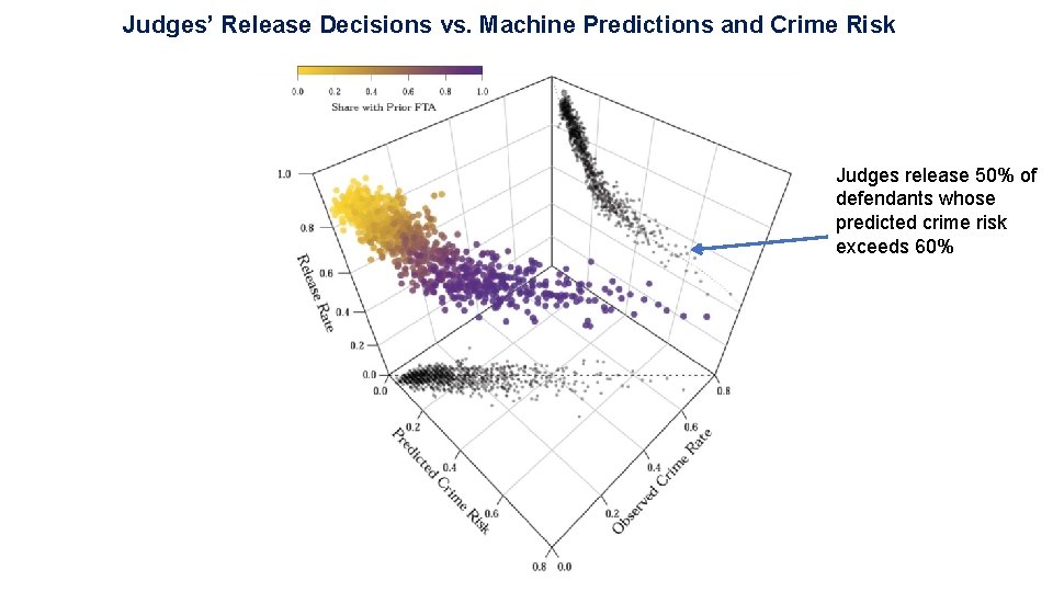 Judges’ Release Decisions vs. Machine Predictions and Crime Risk Judges release 50% of defendants