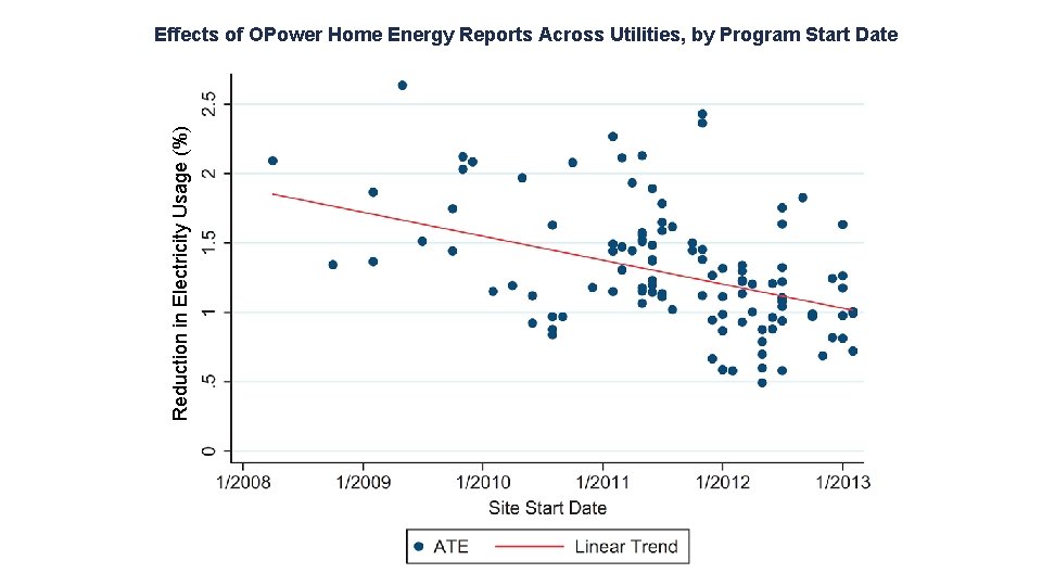 Reduction in Electricity Usage (%) Effects of OPower Home Energy Reports Across Utilities, by