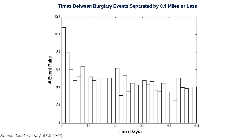 # Event Pairs Times Between Burglary Events Separated by 0. 1 Miles or Less