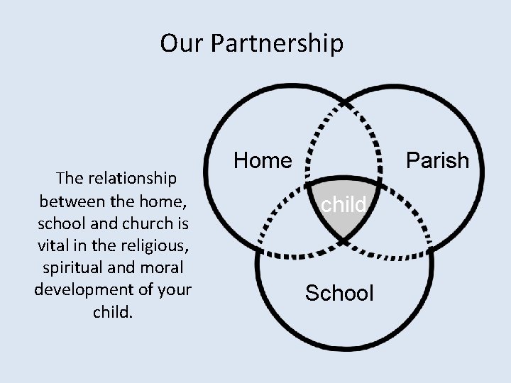 Our Partnership The relationship between the home, school and church is vital in the