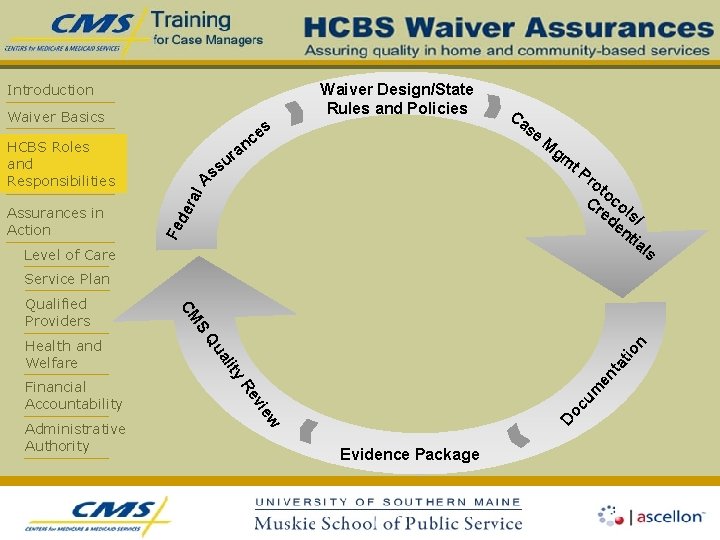 Waiver Design/State Rules and Policies Introduction Waiver Basics s ce HCBS Roles and Responsibilities
